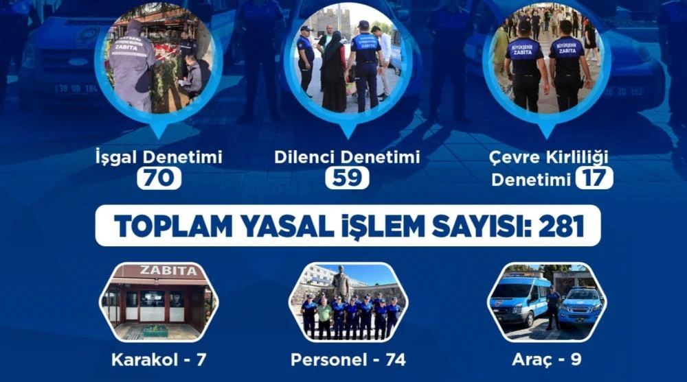 Kayseri’de Zabıta’dan Temmuz Mesaisi: 281 Denetimle Huzur ve Güven İçin Sahada